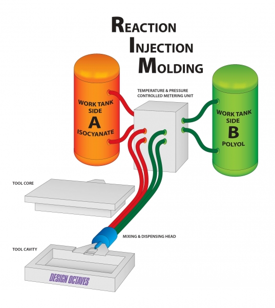 Reaction Injection Molding Display Theory